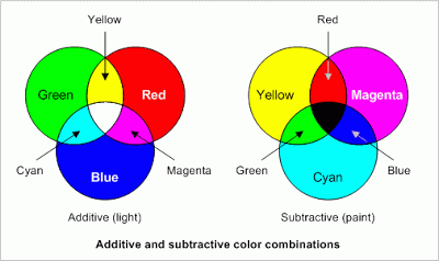 Additive and Subtractive Color